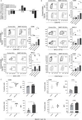 SMRT and NCoR1 fine-tune inflammatory versus tolerogenic balance in dendritic cells by differentially regulating STAT3 signaling